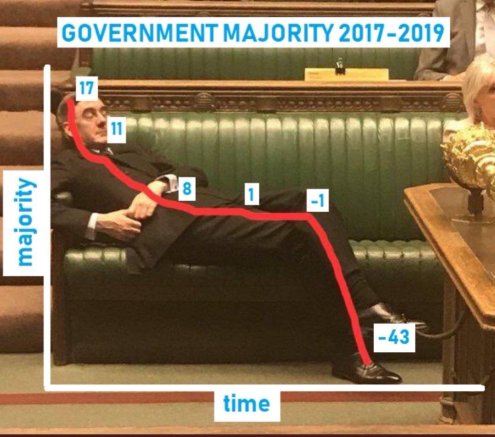 Rees Mogg shows us bozos majority